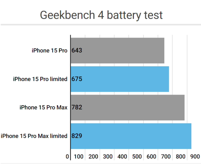 临武apple维修站iPhone15Pro的ProMotion高刷功能耗电吗