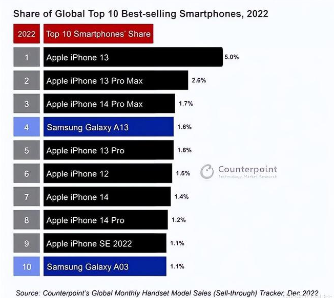 临武苹果维修分享:为什么iPhone14的销量不如iPhone13? 