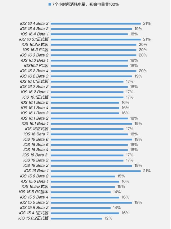 临武苹果手机维修分享iOS 16.4 Beta 3续航跑分等测试结果汇总 
