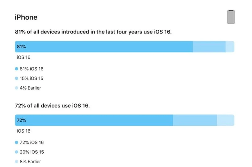 临武苹果手机维修分享iOS 16 / iPadOS 16 安装率 