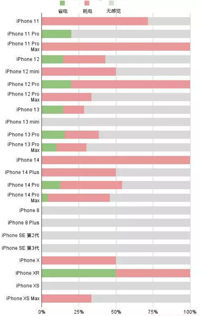 临武苹果手机维修分享iOS16.2太耗电怎么办？iOS16.2续航不好可以降级吗？ 