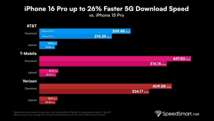 临武苹果手机维修分享iPhone 16 Pro 系列的 5G 速度 